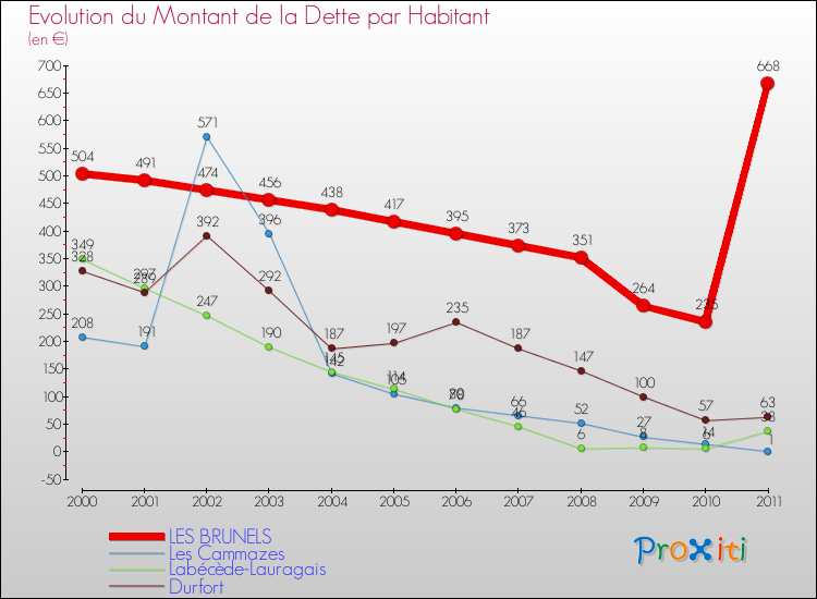 Evolution de la dette par habitant pour la commune de LES BRUNELS et les communes proches Comparaison de la dette par habitant pour LES BRUNELS et les communes voisines