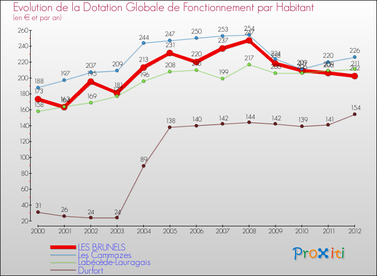 Evolution et montant de la dotation globale de fonctionnement par Habitant pour LES BRUNELS et les communes proches Comparaison des dotations globales de fonctionnement par habitant pour LES BRUNELS et les communes voisines