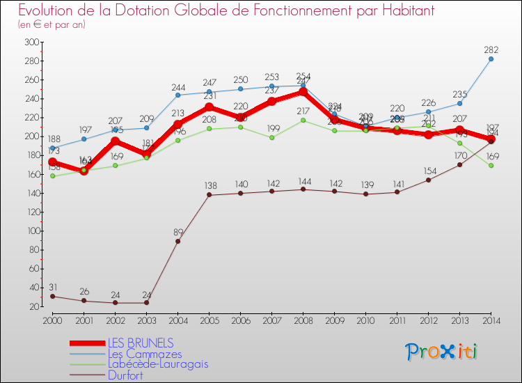 Evolution et montant de la dotation globale de fonctionnement par Habitant pour LES BRUNELS et les communes proches de 2000 à 2014. Comparaison des dotations globales de fonctionnement par habitant pour LES BRUNELS et les communes voisines de 2000 à 2014.