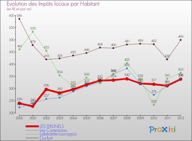 Evolution et montant des impôts locaux par Habitant pour LES BRUNELS et les communes proches Comparaison des impôts locaux par habitant pour LES BRUNELS et les communes voisines