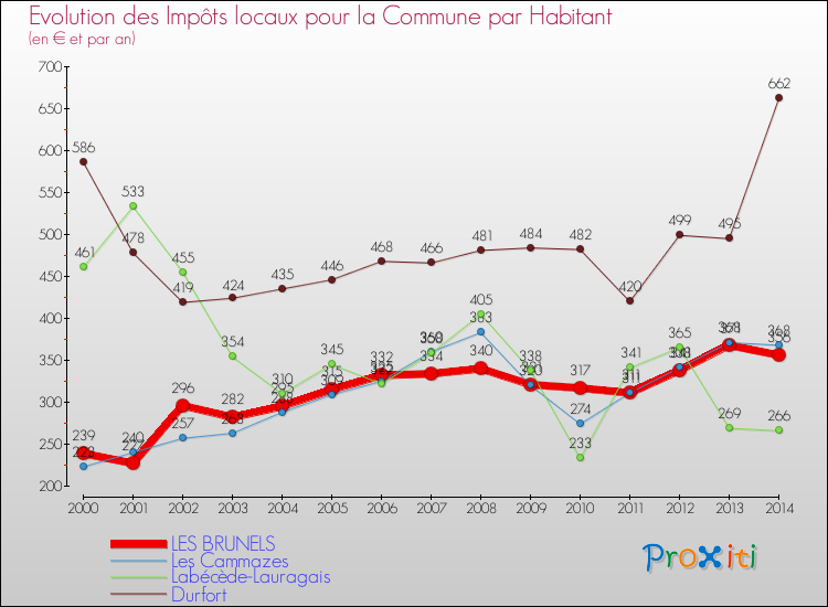 Evolution et montant des impôts locaux par Habitant pour LES BRUNELS et les communes proches de 2000 à 2014 Comparaison des impôts locaux par habitant pour LES BRUNELS et les communes voisines de 2000 à 2014