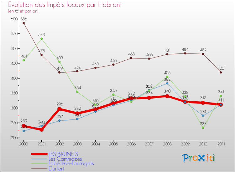 Evolution et montant des impôts locaux par Habitant pour LES BRUNELS et les communes proches Comparaison des impôts locaux par habitant pour LES BRUNELS et les communes voisines