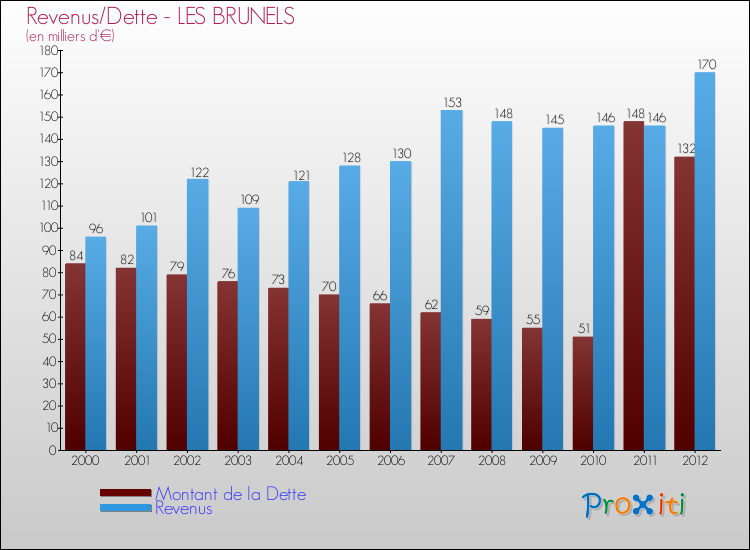 Evolution comparée de la dette et des revenus pour la commune de LES BRUNELS de 2000 à 2012 Comparaison de la dette et des revenus pour LES BRUNELS de 2000 à 2012