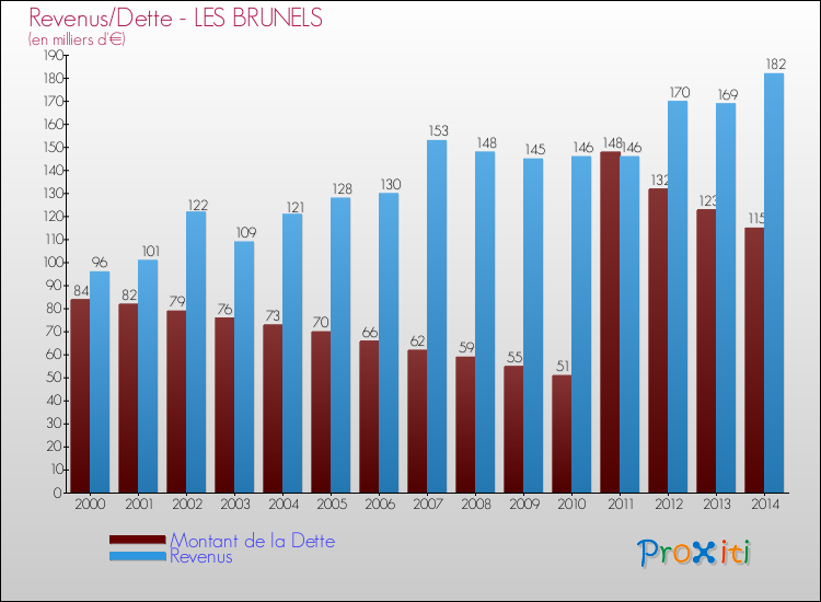 Evolution comparée de la dette et des revenus pour la commune de LES BRUNELS de 2000 à 2014 Comparaison de la dette et des revenus pour LES BRUNELS de 2000 à 2014
