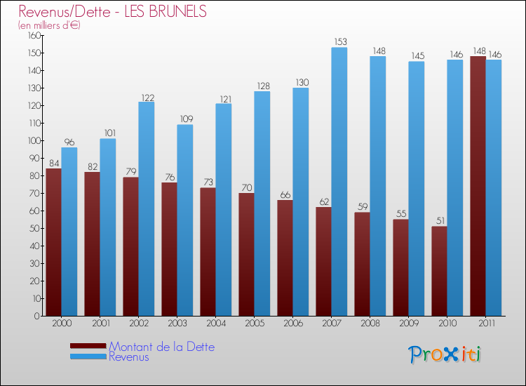 Evolution comparée de la dette et des revenus pour la commune de LES BRUNELS de 2000 à 2011 Comparaison de la dette et des revenus pour LES BRUNELS de 2000 à 2011