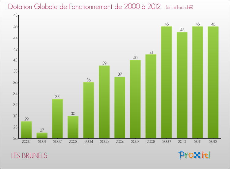 Evolution du montant de la Dotation Globale de Fonctionnement pour la commune de LES BRUNELS de 2000 à 2012 Evolution du montant de la Dotation Globale de Fonctionnement pour LES BRUNELS de 2000 à 2012