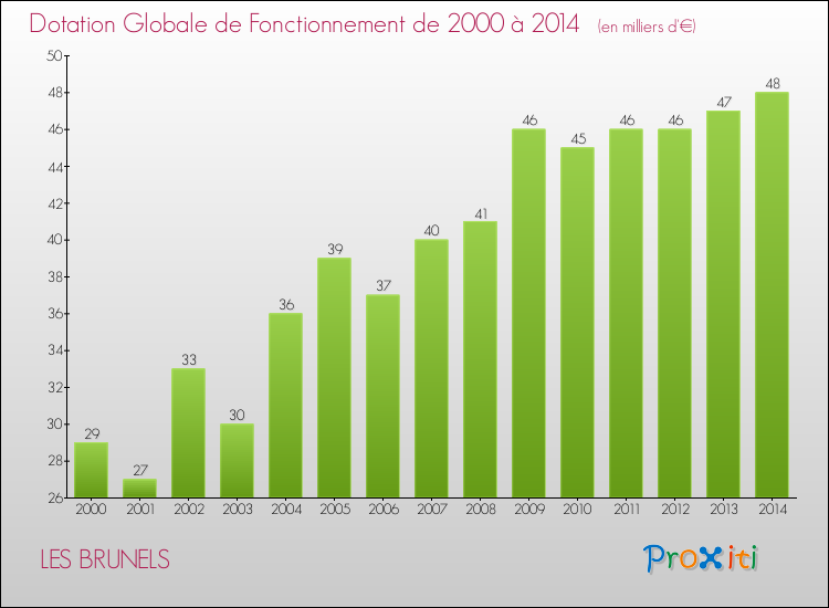 Evolution du montant de la Dotation Globale de Fonctionnement pour la commune de LES BRUNELS de 2000 à 2014 Evolution du montant de la Dotation Globale de Fonctionnement pour LES BRUNELS de 2000 à 2014
