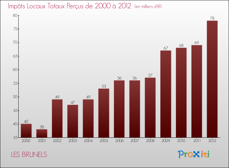 Evolution des Impôts Locaux pour la commune de LES BRUNELS de 2000 à 2012 Evolution des Impôts Locaux pour LES BRUNELS de 2000 à 2012