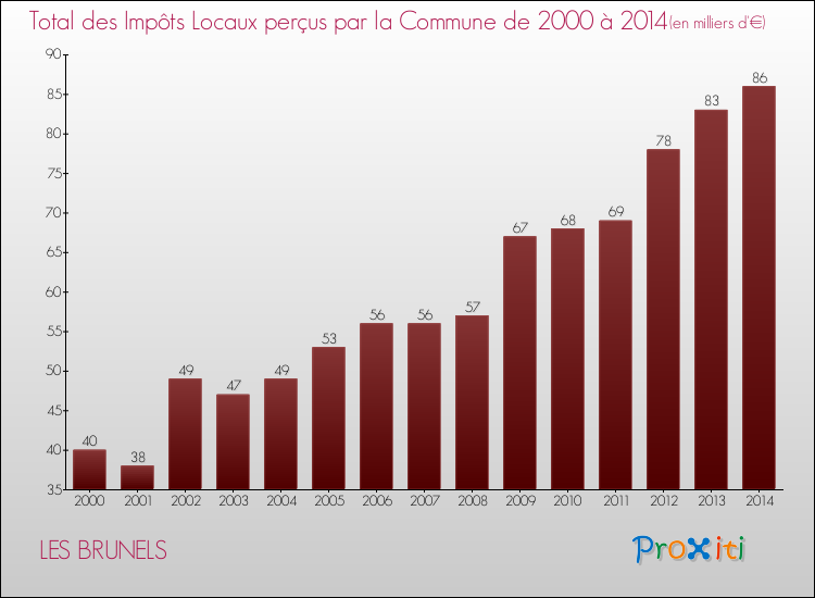 Evolution des Impôts Locaux pour la commune de LES BRUNELS de 2000 à 2014 Evolution des Impôts Locaux pour LES BRUNELS de 2000 à 2014