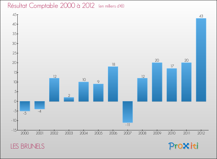 Evolution du résultat comptable pour la commune de LES BRUNELS de 2000 à 2012 Evolution du résultat comptable pour LES BRUNELS de 2000 à 2012