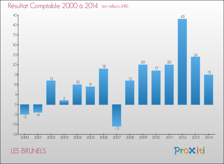 Evolution du résultat comptable pour la commune de LES BRUNELS de 2000 à 2014 Evolution du résultat comptable pour LES BRUNELS de 2000 à 2014