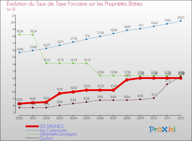 Evolution du taux de la taxe foncière sur le bati pour LES BRUNELS et les communes proches de 2000 à 2012 Comparaison des taux de taxe foncière sur le bati pour LES BRUNELS et les communes voisines de 2000 à 2012