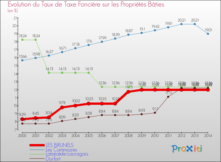Evolution du taux de la taxe foncière sur le bati pour LES BRUNELS et les communes proches de 2000 à 2014 Comparaison des taux de taxe foncière sur le bati pour LES BRUNELS et les communes voisines de 2000 à 2014
