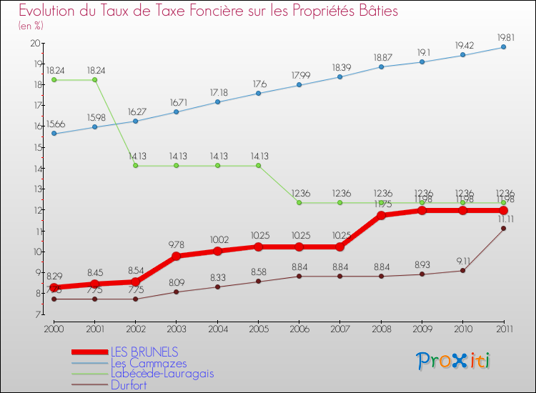 Evolution du taux de la taxe foncière sur le bati pour LES BRUNELS et les communes proches Comparaison des taux de taxe foncière sur le bati pour LES BRUNELS et les communes voisines