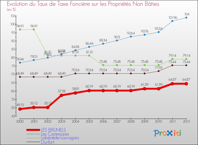 Evolution du taux de la taxe foncière sur les immeubles et terrains non batis pour LES BRUNELS et les communes proches de 2000 à 2012 Comparaison des taux de la taxe foncière sur les immeubles et terrains non batis pour LES BRUNELS et les communes voisines de 2000 à 2012