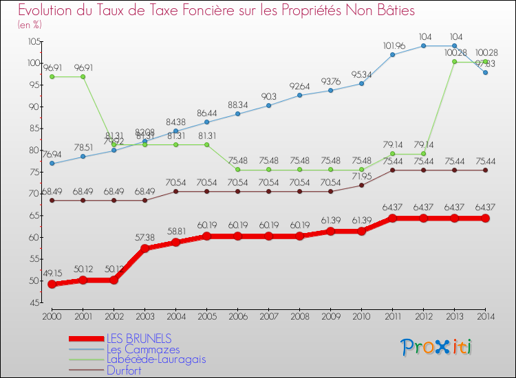 Evolution du taux de la taxe foncière sur les immeubles et terrains non batis pour LES BRUNELS et les communes proches de 2000 à 2014 Comparaison des taux de la taxe foncière sur les immeubles et terrains non batis pour LES BRUNELS et les communes voisines de 2000 à 2014