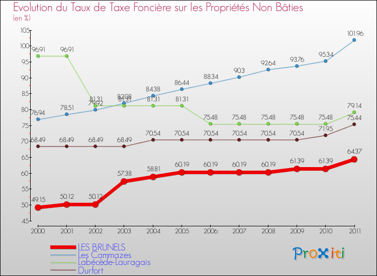 Evolution du taux de la taxe foncière sur les immeubles et terrains non batis pour LES BRUNELS et les communes proches Comparaison des taux de la taxe foncière sur les immeubles et terrains non batis pour LES BRUNELS et les communes voisines