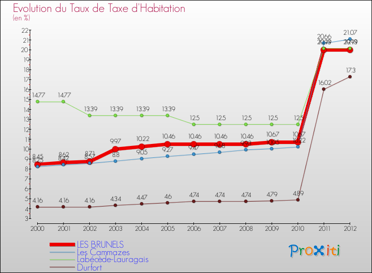 Evolution du taux de la taxe d'habitation pour LES BRUNELS et les communes proches Comparaison des taux de la taxe d'habitation pour LES BRUNELS et les communes voisines