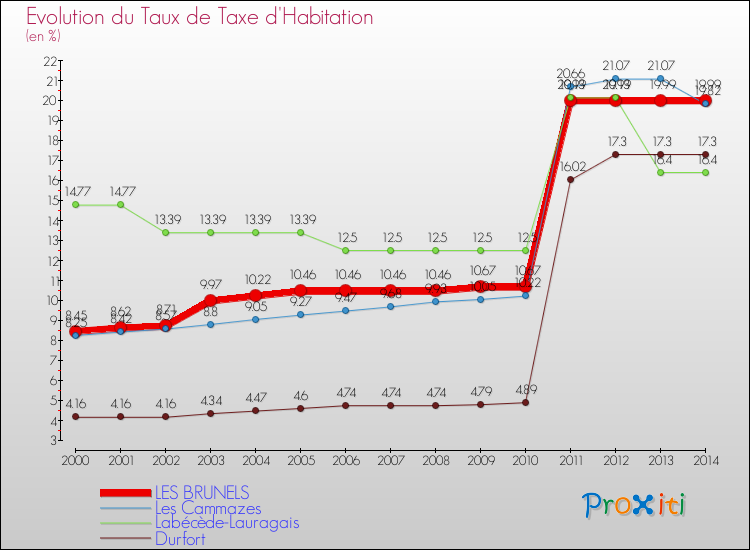 Evolution du taux de la taxe d'habitation pour LES BRUNELS et les communes proches de 2000 à 2014 Comparaison des taux de la taxe d'habitation pour LES BRUNELS et les communes voisines de 2000 à 2014