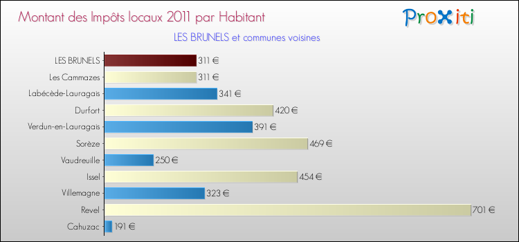 Montant des impôts locaux par Habitant pour LES BRUNELS et les communes proches Comparaison des impôts locaux par habitant pour LES BRUNELS et les communes voisines