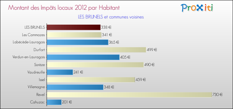 Montant des impôts locaux par Habitant pour LES BRUNELS et les communes proches Comparaison des impôts locaux par habitant pour LES BRUNELS et les communes voisines