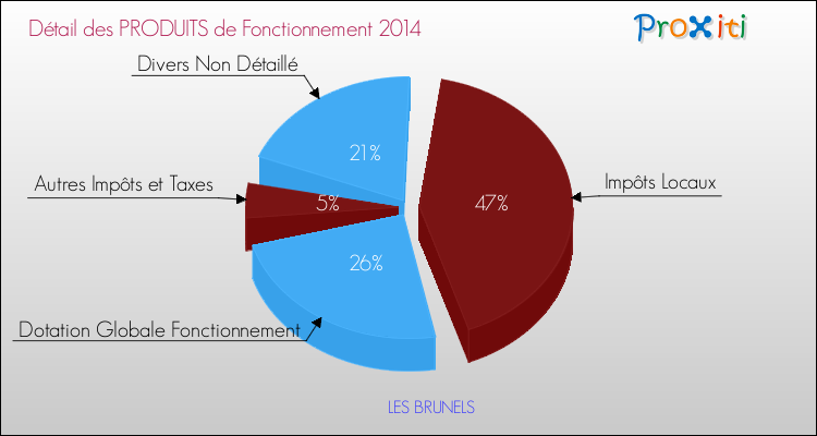 Décomposition du Budget de Fonctionnement 2014 de la commune de LES BRUNELS Budget de Fonctionnement 2014 pour la commune de LES BRUNELS