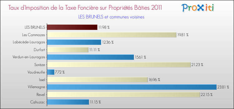 Taux d'imposition de la taxe foncière sur le bati 2011 pour LES BRUNELS et les communes proches Comparaison des taux d'imposition de la taxe foncière sur le bati 2011 pour LES BRUNELS et les communes voisines