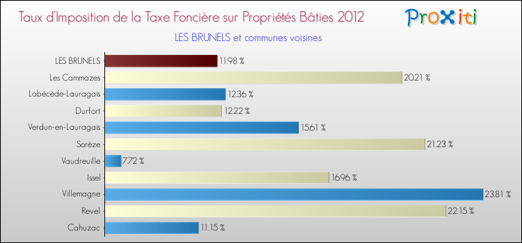 Taux d'imposition de la taxe foncière sur le bati 2012 pour LES BRUNELS et les communes proches Comparaison des taux d'imposition de la taxe foncière sur le bati 2012 pour LES BRUNELS et les communes voisines