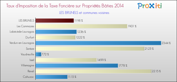 Taux d'imposition de la taxe foncière sur le bati 2014 pour LES BRUNELS et les communes proches Comparaison des taux d'imposition de la taxe foncière sur le bati 2014 pour LES BRUNELS et les communes voisines