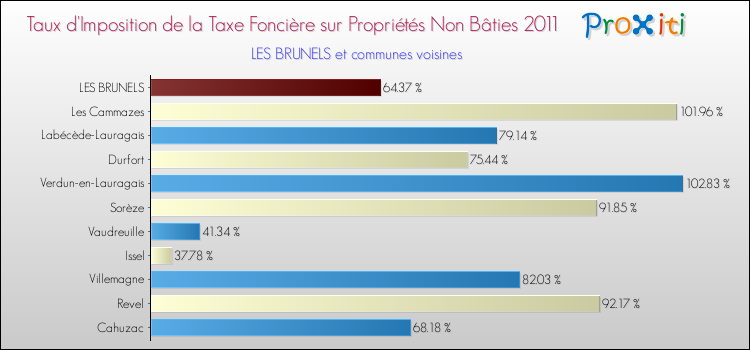 Taux d'imposition de la taxe foncière sur les immeubles et terrains non batis 2011 pour LES BRUNELS et les communes proches Comparaison des taux d'imposition de la taxe foncière sur les immeubles et terrains non batis 2011 pour LES BRUNELS et les communes voisines