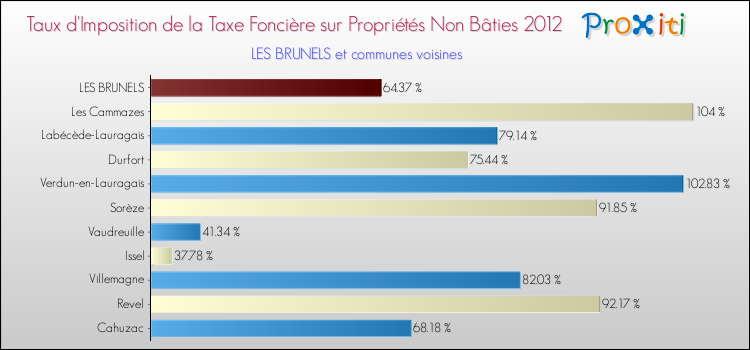 Taux d'imposition de la taxe foncière sur les immeubles et terrains non batis 2012 pour LES BRUNELS et les communes proches Comparaison des taux d'imposition de la taxe foncière sur les immeubles et terrains non batis 2012 pour LES BRUNELS et les communes voisines