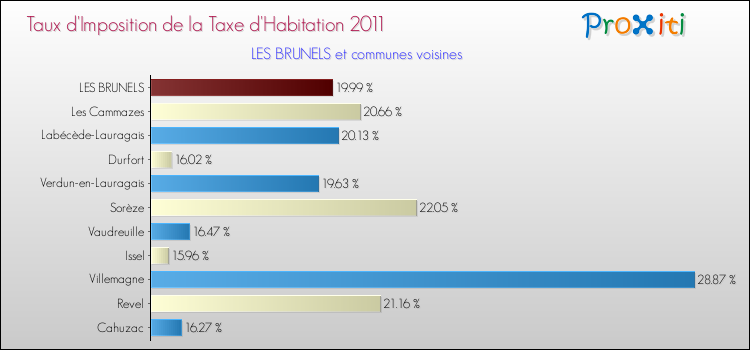 Taux d'imposition de la taxe d'habitation 2011 pour LES BRUNELS et les communes proches Comparaison des taux d'imposition de la taxe d'habitation 2011 pour LES BRUNELS et les communes voisines