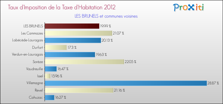 Taux d'imposition de la taxe d'habitation 2012 pour LES BRUNELS et les communes proches Comparaison des taux d'imposition de la taxe d'habitation 2012 pour LES BRUNELS et les communes voisines