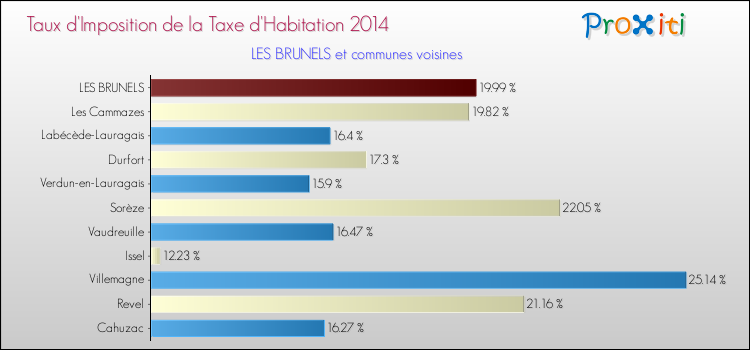 Taux d'imposition de la taxe d'habitation 2014 pour LES BRUNELS et les communes proches Comparaison des taux d'imposition de la taxe d'habitation 2014 pour LES BRUNELS et les communes voisines