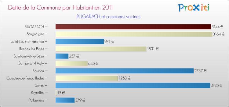 Dette par habitant de la commune en 2011 pour BUGARACH et les communes proches Comparaison de la dette par habitant de la commune en 2011 pour BUGARACH et les communes voisines