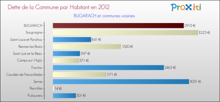 Dette par habitant de la commune en 2012 pour BUGARACH et les communes proches Comparaison de la dette par habitant de la commune en 2012 pour BUGARACH et les communes voisines