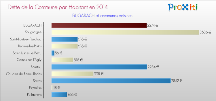 Dette par habitant de la commune en 2014 pour BUGARACH et les communes proches Comparaison de la dette par habitant de la commune en 2014 pour BUGARACH et les communes voisines