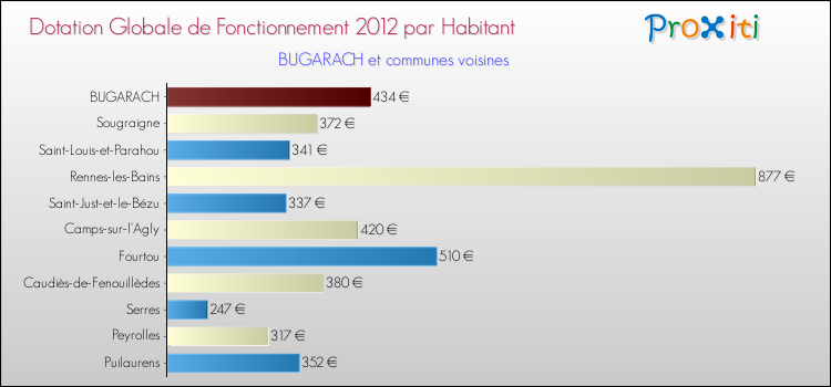 Montant des dotations globales de fonctionnement DGF par Habitant pour BUGARACH et les communes proches Comparaison des des dotations globales de fonctionnement DGF par habitant pour BUGARACH et les communes voisines