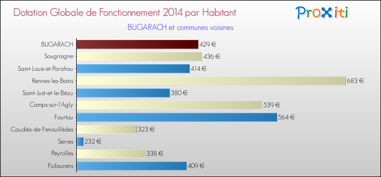 Montant des dotations globales de fonctionnement DGF par Habitant pour BUGARACH et les communes proches en 2014. Comparaison des des dotations globales de fonctionnement DGF par habitant pour BUGARACH et les communes voisines en 2014.