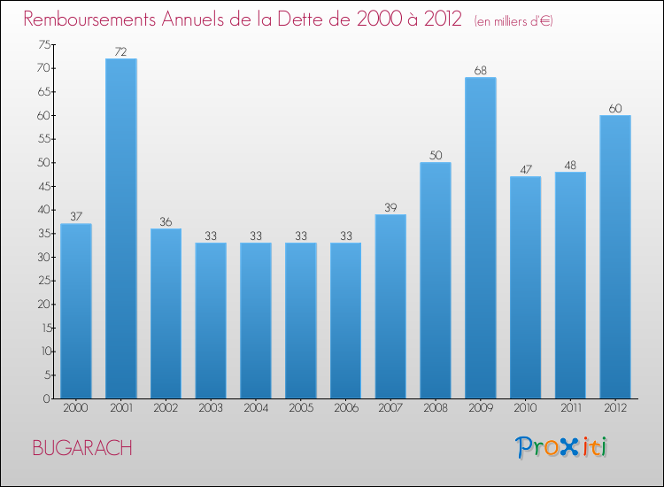 Evolution de l'annuité de la dette pour la commune de BUGARACH de 2000 à 2012 Annuités de la dette pour BUGARACH de 2000 à 2012
