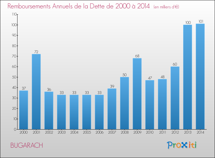 Evolution de l'annuité de la dette pour la commune de BUGARACH de 2000 à 2014 Annuités de la dette pour BUGARACH de 2000 à 2014