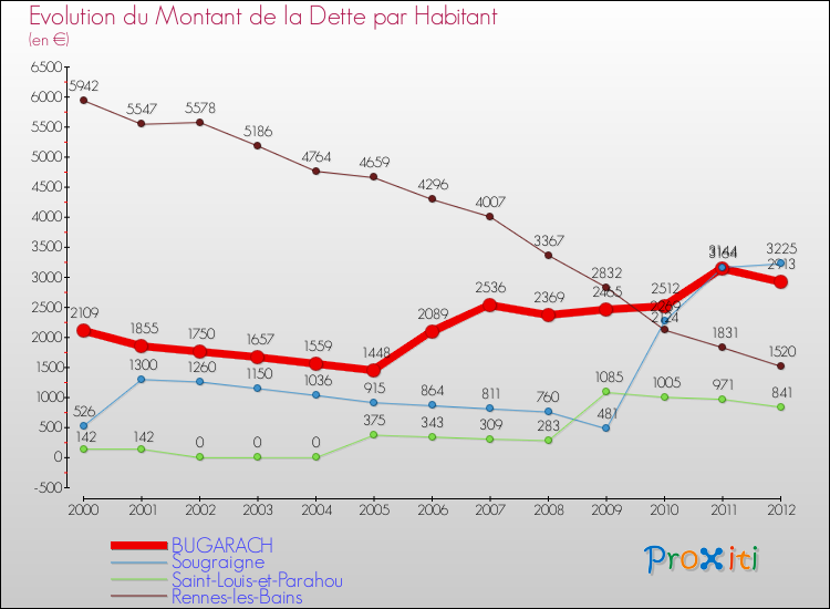 Evolution de la dette par habitant pour la commune de BUGARACH et les communes proches de 2000 à 2012 Comparaison de la dette par habitant pour BUGARACH et les communes voisines de 2000 à 2012
