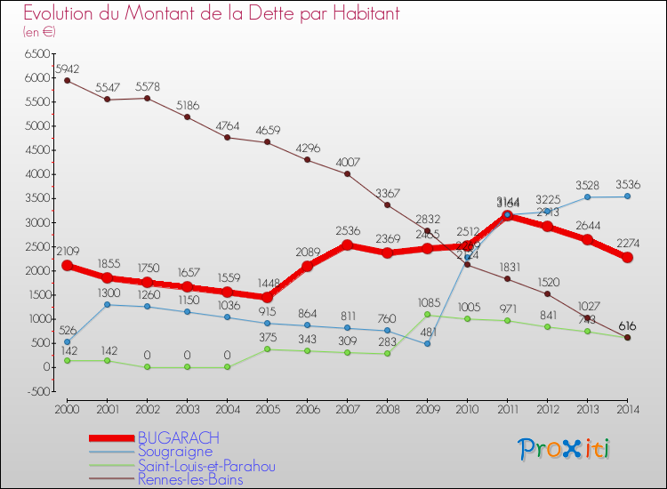 Evolution de la dette par habitant pour la commune de BUGARACH et les communes proches de 2000 à 2014 Comparaison de la dette par habitant pour BUGARACH et les communes voisines de 2000 à 2014