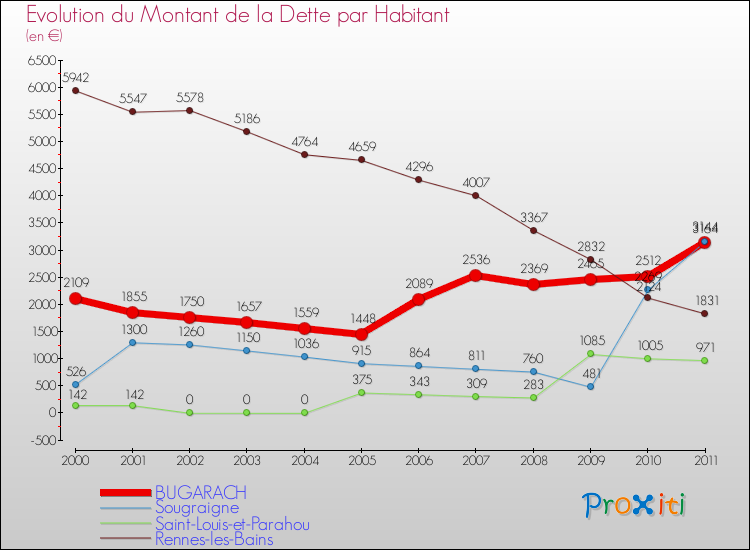 Evolution de la dette par habitant pour la commune de BUGARACH et les communes proches Comparaison de la dette par habitant pour BUGARACH et les communes voisines