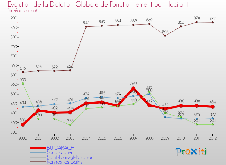 Evolution et montant de la dotation globale de fonctionnement par Habitant pour BUGARACH et les communes proches Comparaison des dotations globales de fonctionnement par habitant pour BUGARACH et les communes voisines