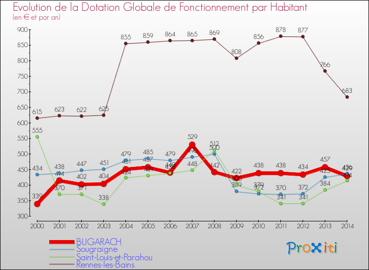 Evolution et montant de la dotation globale de fonctionnement par Habitant pour BUGARACH et les communes proches de 2000 à 2014. Comparaison des dotations globales de fonctionnement par habitant pour BUGARACH et les communes voisines de 2000 à 2014.