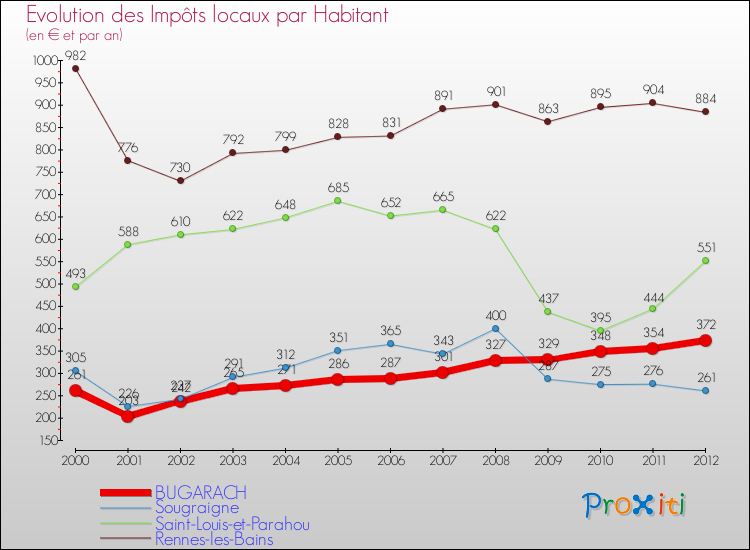 Evolution et montant des impôts locaux par Habitant pour BUGARACH et les communes proches Comparaison des impôts locaux par habitant pour BUGARACH et les communes voisines