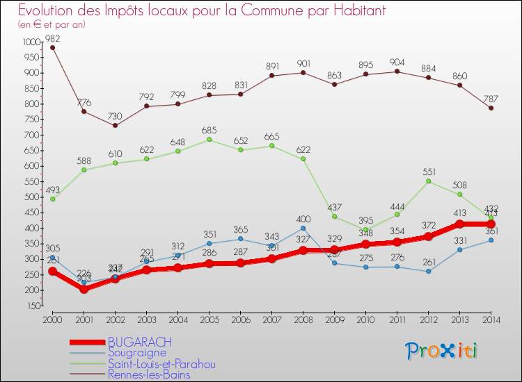 Evolution et montant des impôts locaux par Habitant pour BUGARACH et les communes proches de 2000 à 2014 Comparaison des impôts locaux par habitant pour BUGARACH et les communes voisines de 2000 à 2014