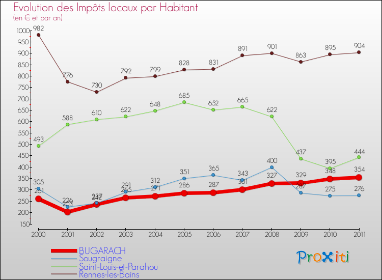 Evolution et montant des impôts locaux par Habitant pour BUGARACH et les communes proches Comparaison des impôts locaux par habitant pour BUGARACH et les communes voisines