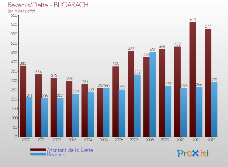 Evolution comparée de la dette et des revenus pour la commune de BUGARACH de 2000 à 2012 Comparaison de la dette et des revenus pour BUGARACH de 2000 à 2012
